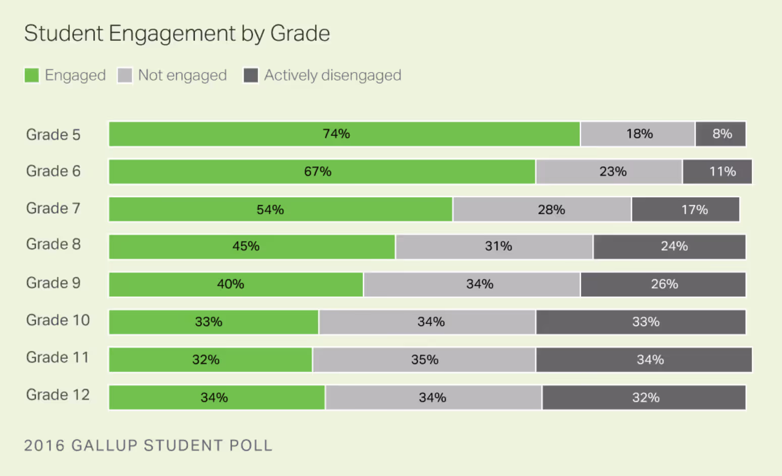 Gallup 2016 survey demonstrating engagement peaking at 74% in Grade 5, then declining year-to-year until 32% at Grade 11
