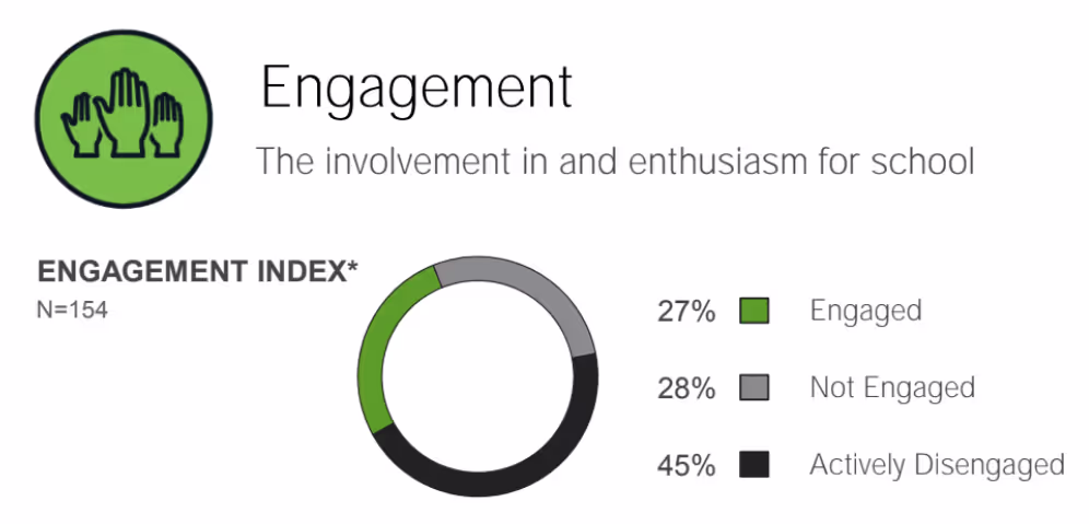 A school's engagement data showing 27% engaged