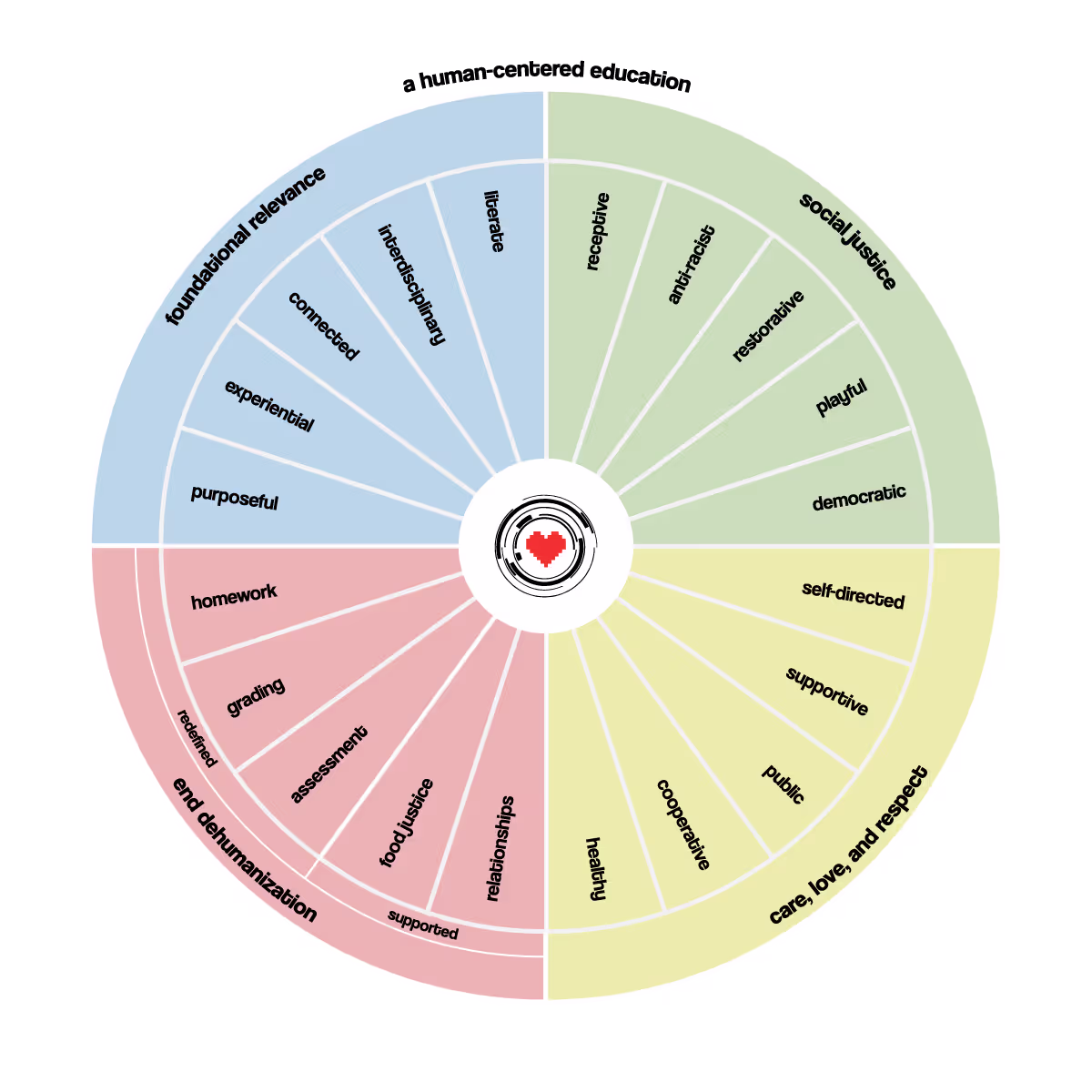 Human Restoration Project's four values: foundational relevance, social justice, ending dehumanization, and care, love, and respect