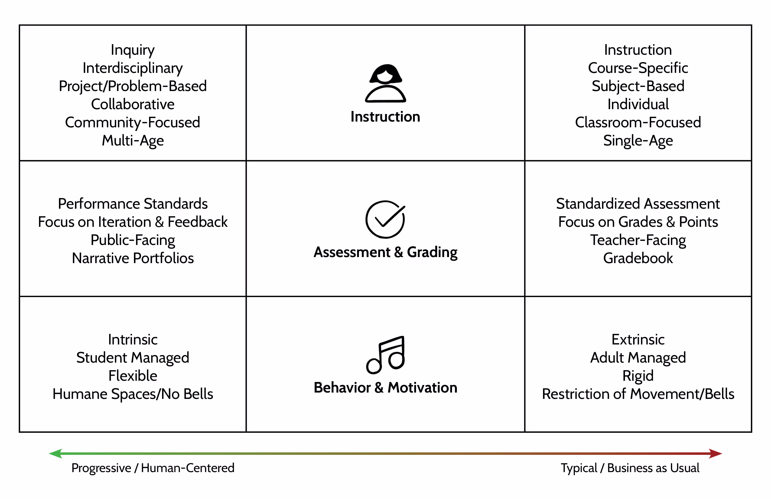 Table comparing progressive and traditional education practices