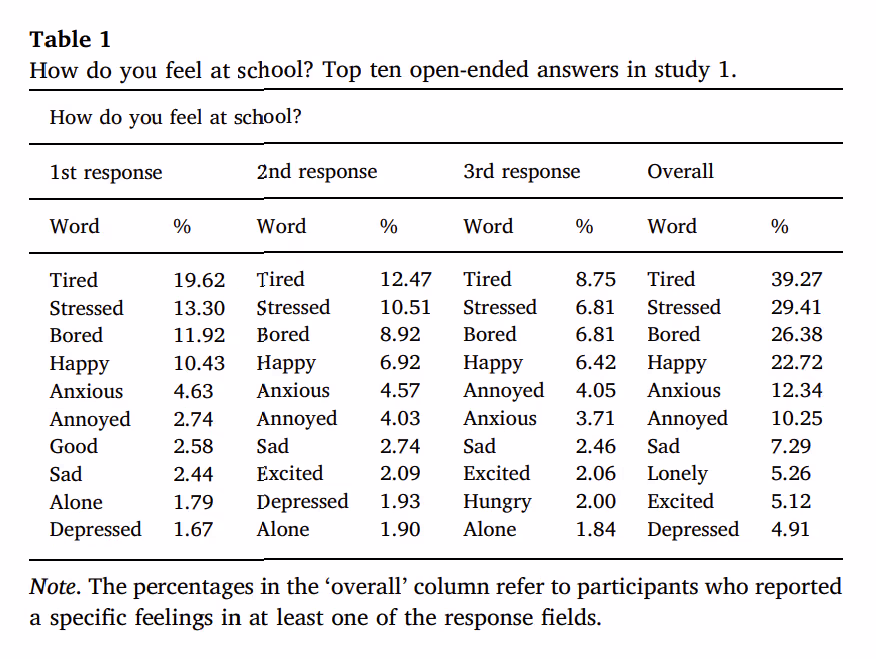 A 2020 research study demonstrating mostly negative student emotions about school, including tired, stressed and bored more than any other emotion