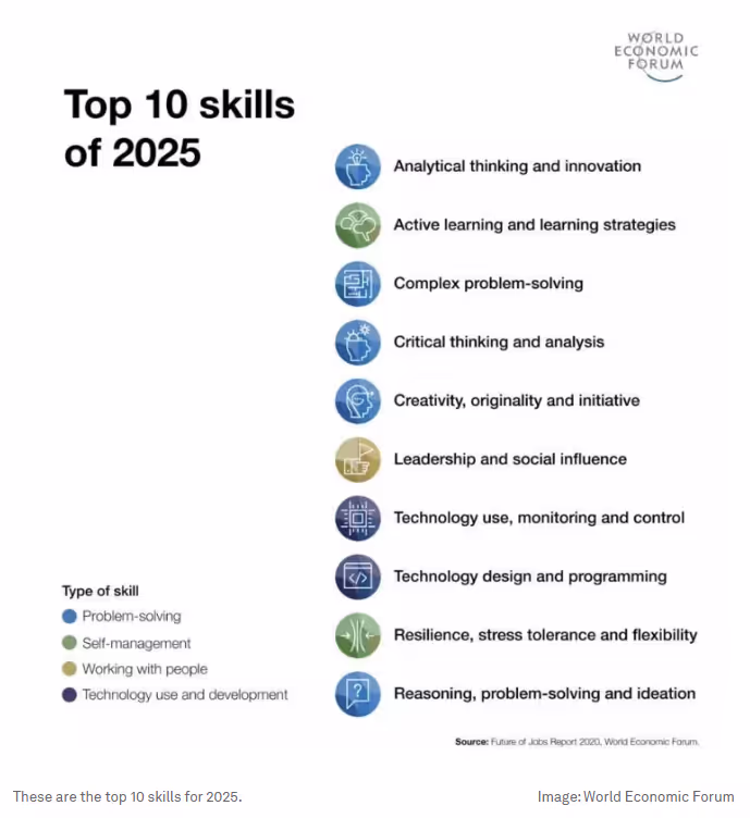 Top 10 skills for 2025 stated by the World Economic Forum