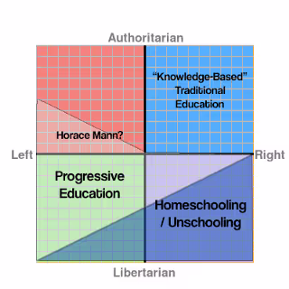An education-based interpretation of the Political Compass, mapping progressive education, unschooling, and traditional education onto the four quadrants