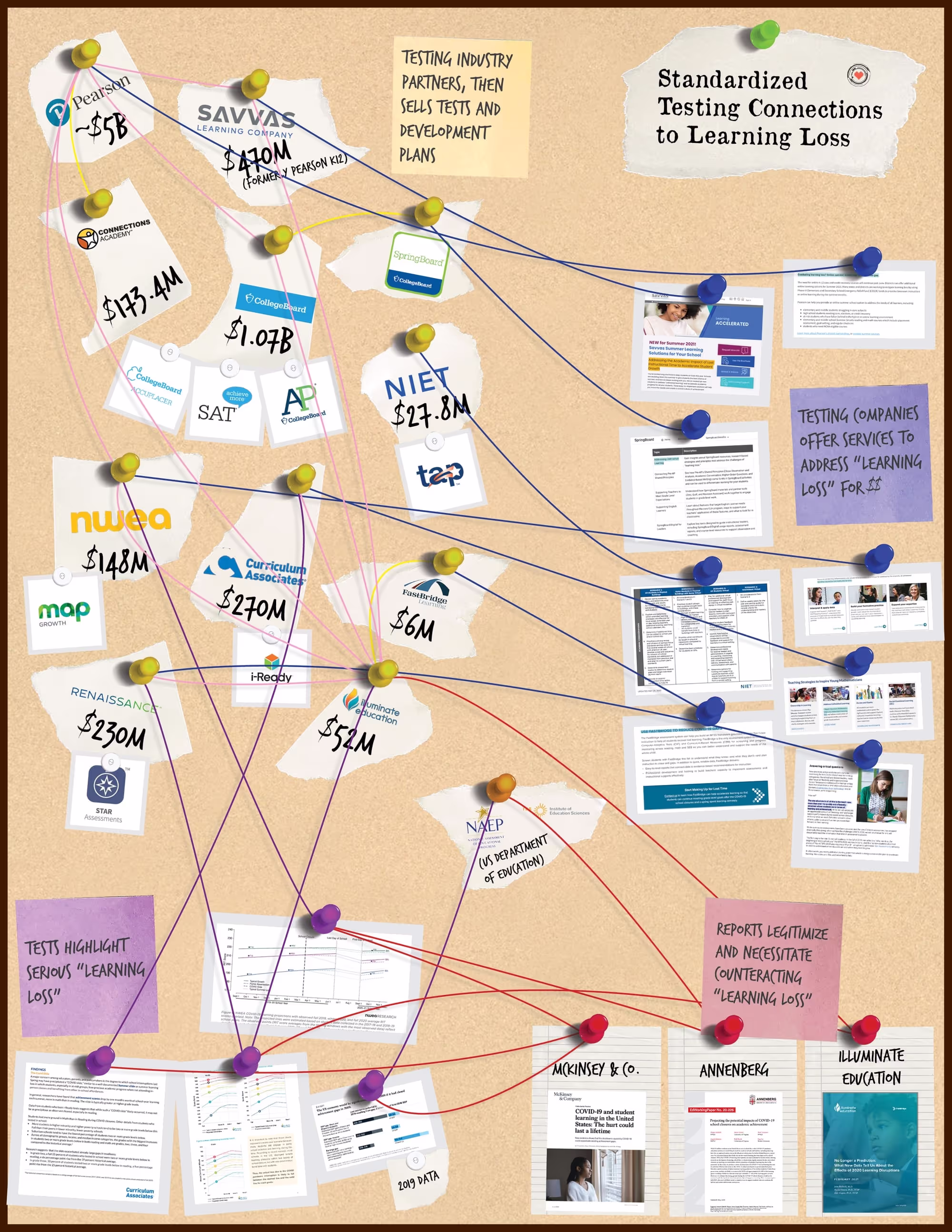 Cork board diagram mapping connections between testing companies like Pearson, NWEA, College Board, Curriculum Associates, and Renaissance, showing their revenue figures, partnerships, published learning loss reports, and products sold to address the manufactured crisis
